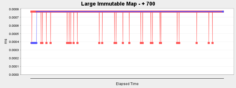 Large Immutable Map - + 700